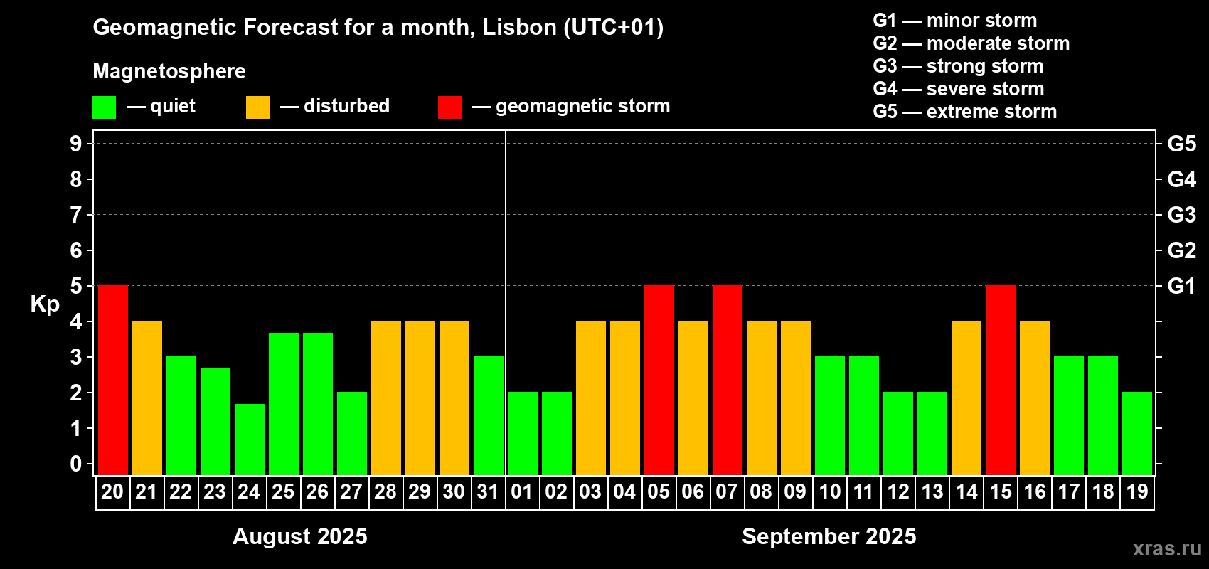 Forecast of the daily maximal value of geomagnetic index Kp for <b>1 month</b> (31 days) <b>from Aug 20, 2025 to Sep 19, 2025</b>