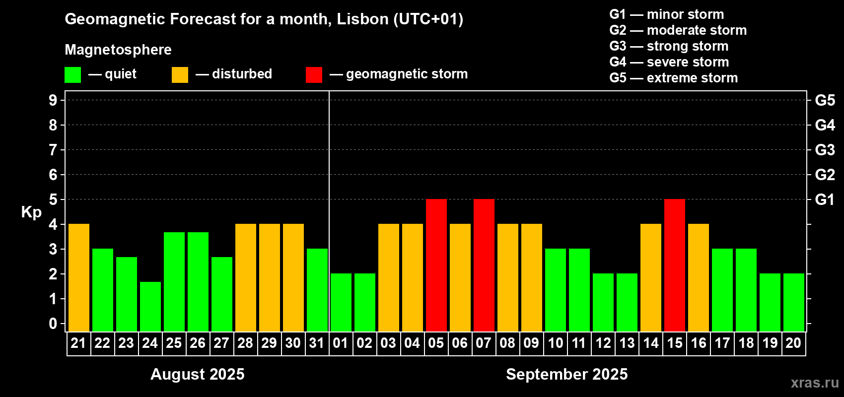 Forecast of the daily maximal value of geomagnetic index Kp for <b>1 month</b> (31 days) <b>from Aug 21, 2025 to Sep 20, 2025</b>
