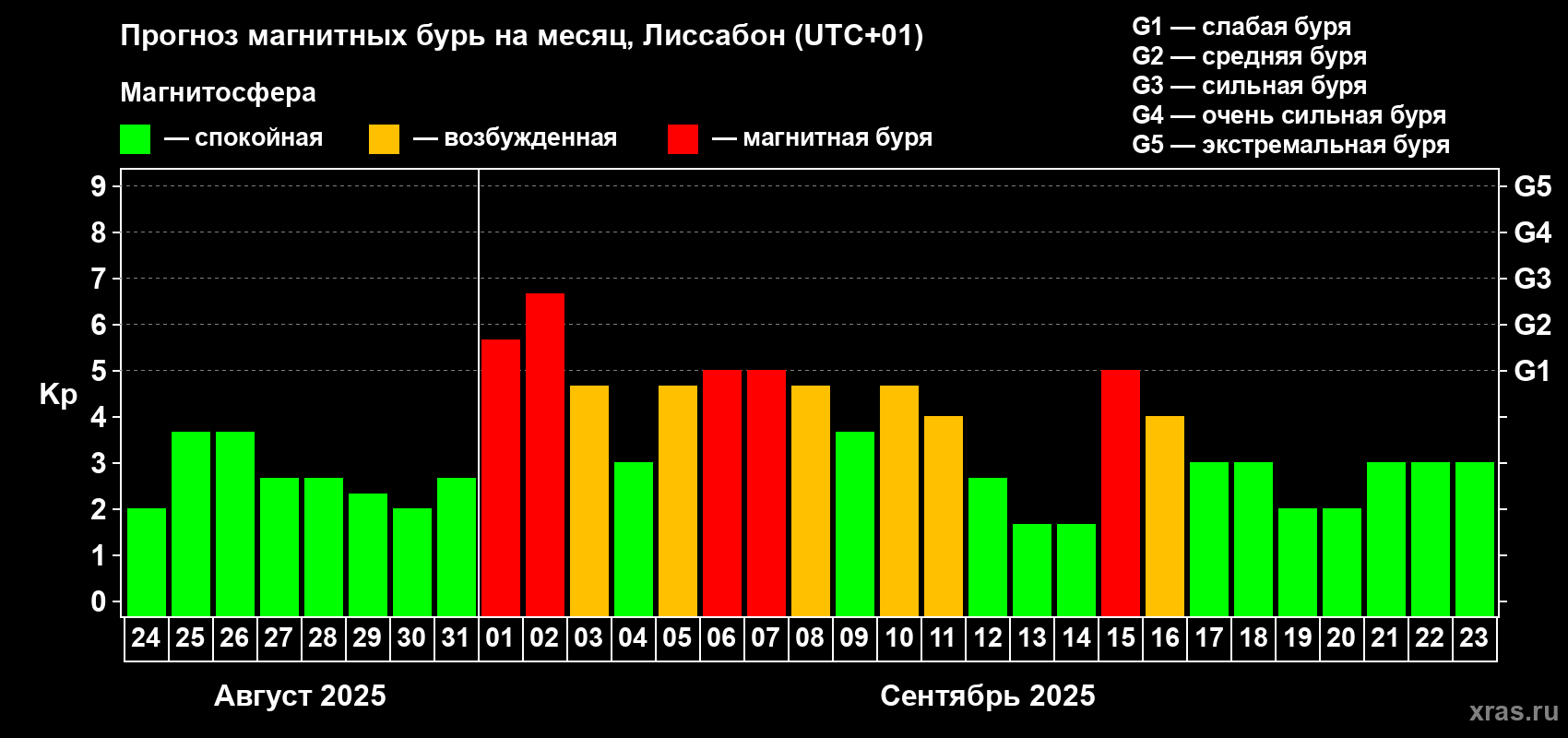 Прогноз максимального суточного геомагнитного индекса Kp на <b>1 месяц</b> (31 день) <b>с 24 августа по 23 сентября 2025 г</b>