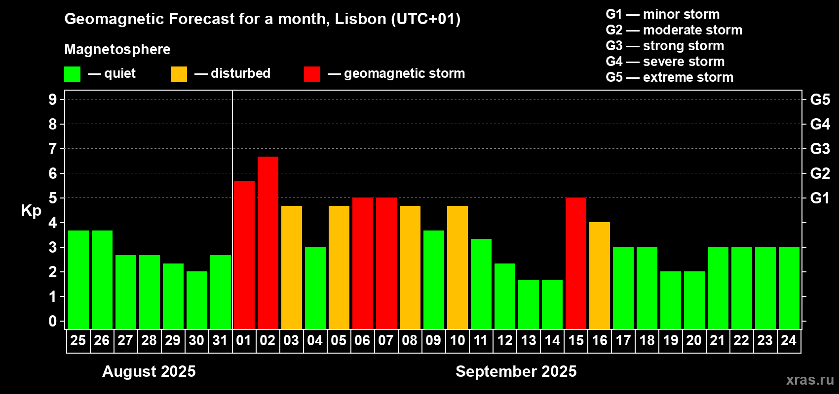Forecast of the daily maximal value of geomagnetic index Kp for <b>1 month</b> (31 days) <b>from Aug 25, 2025 to Sep 24, 2025</b>