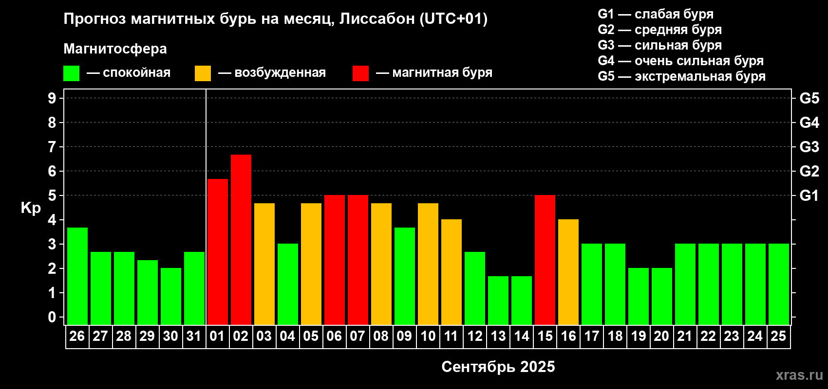 Прогноз максимального суточного геомагнитного индекса Kp на <b>1 месяц</b> (31 день) <b>с 26 августа по 25 сентября 2025 г</b>