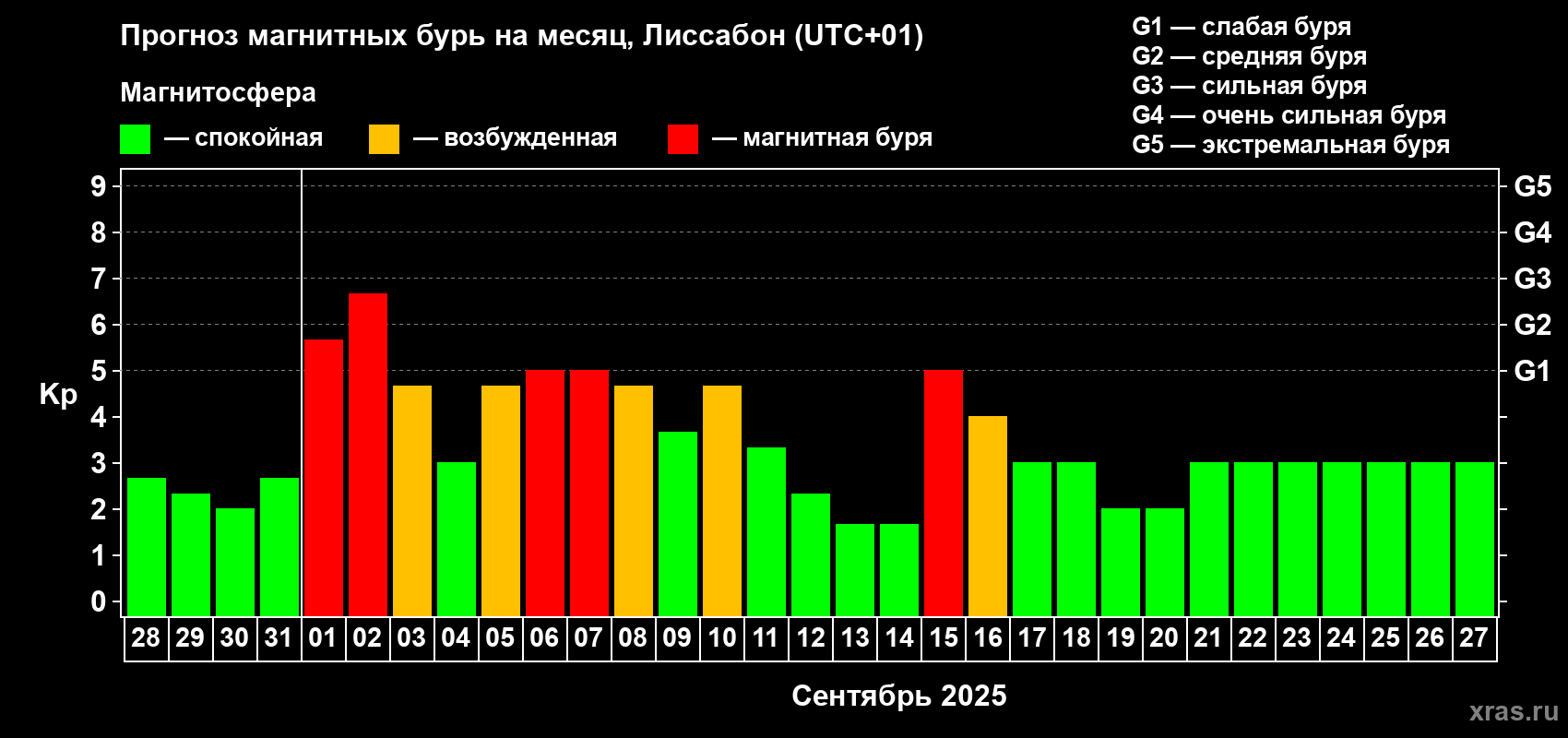 Прогноз максимального суточного геомагнитного индекса Kp на <b>1 месяц</b> (31 день) <b>с 28 августа по 27 сентября 2025 г</b>