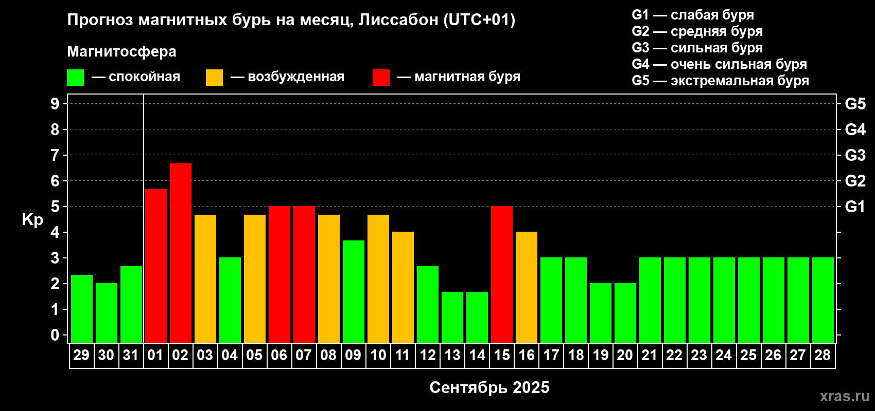Прогноз максимального суточного геомагнитного индекса Kp на <b>1 месяц</b> (31 день) <b>с 29 августа по 28 сентября 2025 г</b>