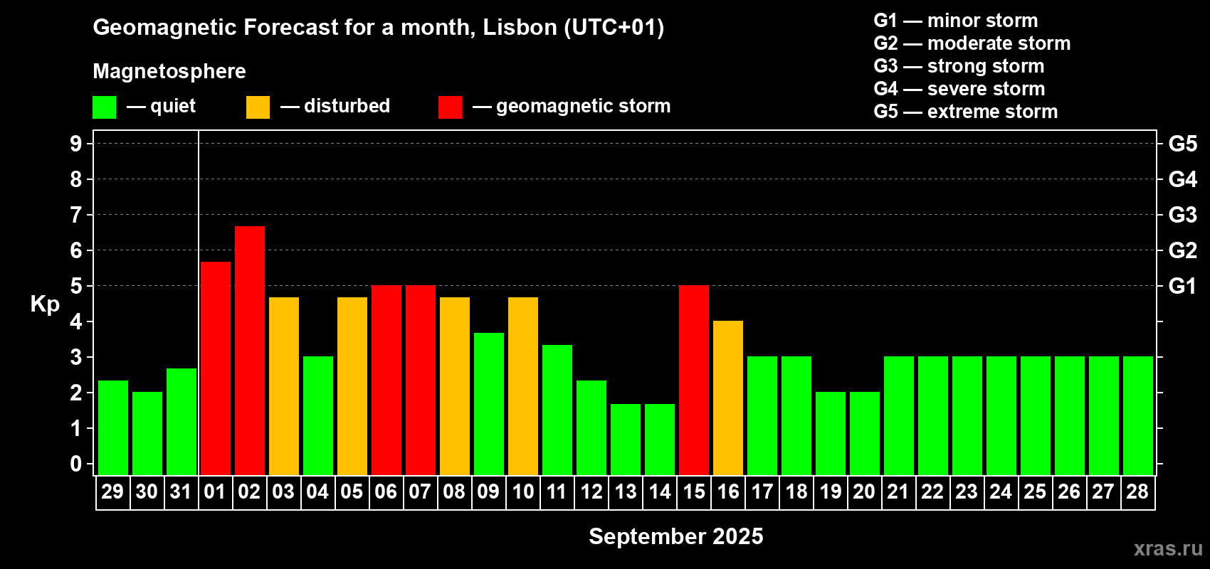 Forecast of the daily maximal value of geomagnetic index Kp for <b>1 month</b> (31 days) <b>from Aug 29, 2025 to Sep 28, 2025</b>