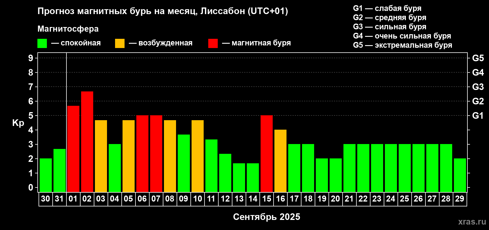 Прогноз максимального суточного геомагнитного индекса Kp на <b>1 месяц</b> (31 день) <b>с 30 августа по 29 сентября 2025 г</b>