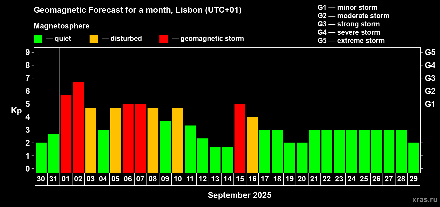Forecast of the daily maximal value of geomagnetic index Kp for <b>1 month</b> (31 days) <b>from Aug 30, 2025 to Sep 29, 2025</b>