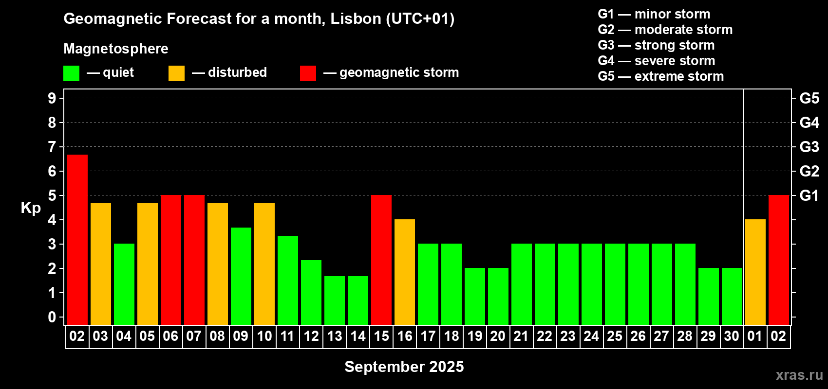 Forecast of the daily maximal value of geomagnetic index Kp for <b>1 month</b> (31 days) <b>from Sep 02, 2025 to Oct 02, 2025</b>