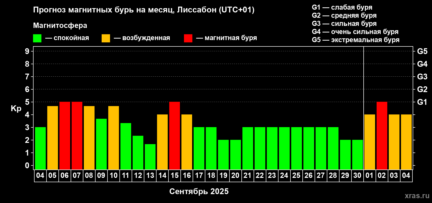 Прогноз максимального суточного геомагнитного индекса Kp на <b>1 месяц</b> (31 день) <b>с 04 сентября по 04 октября 2025 г</b>