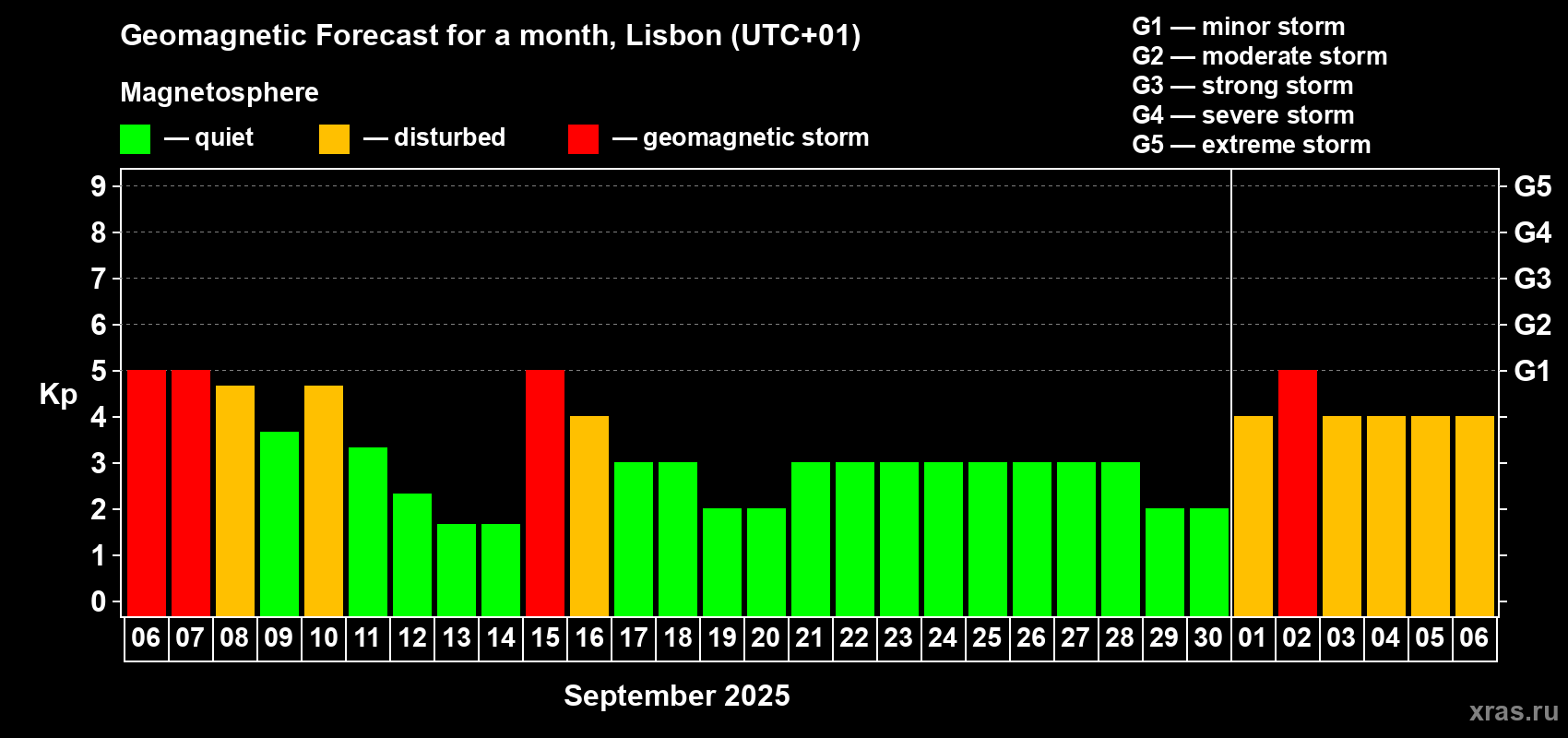Forecast of the daily maximal value of geomagnetic index Kp for <b>1 month</b> (31 days) <b>from Sep 06, 2025 to Oct 06, 2025</b>