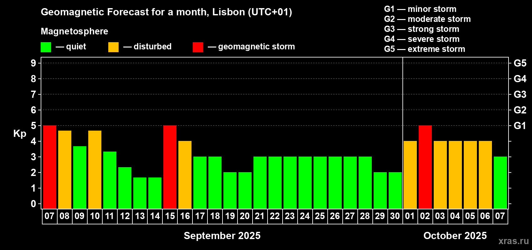 Forecast of the daily maximal value of geomagnetic index Kp for <b>1 month</b> (31 days) <b>from Sep 07, 2025 to Oct 07, 2025</b>