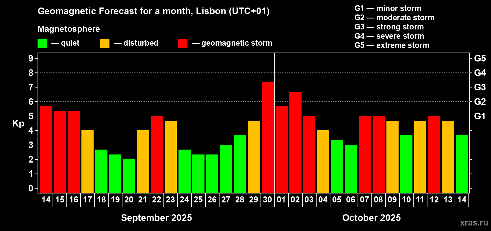 Forecast of the daily maximal value of geomagnetic index Kp for <b>1 month</b> (31 days) <b>from Sep 14, 2025 to Oct 14, 2025</b>