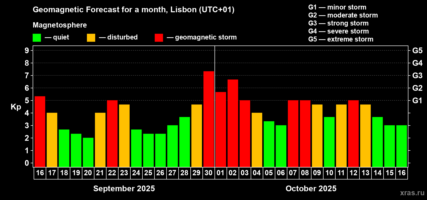 Forecast of the daily maximal value of geomagnetic index Kp for <b>1 month</b> (31 days) <b>from Sep 16, 2025 to Oct 16, 2025</b>