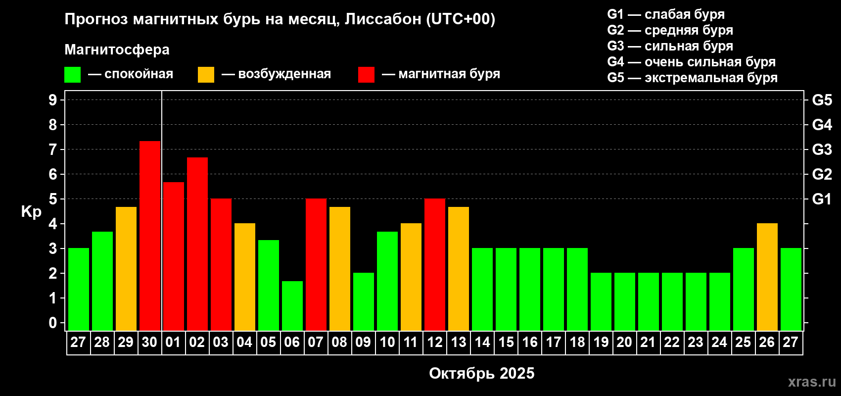 Прогноз максимального суточного геомагнитного индекса Kp на <b>1 месяц</b> (31 день) <b>с 27 сентября по 27 октября 2025 г</b>