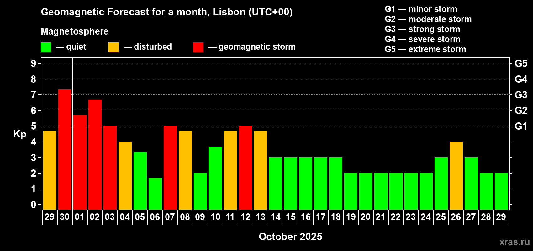 Forecast of the daily maximal value of geomagnetic index Kp for <b>1 month</b> (31 days) <b>from Sep 29, 2025 to Oct 29, 2025</b>