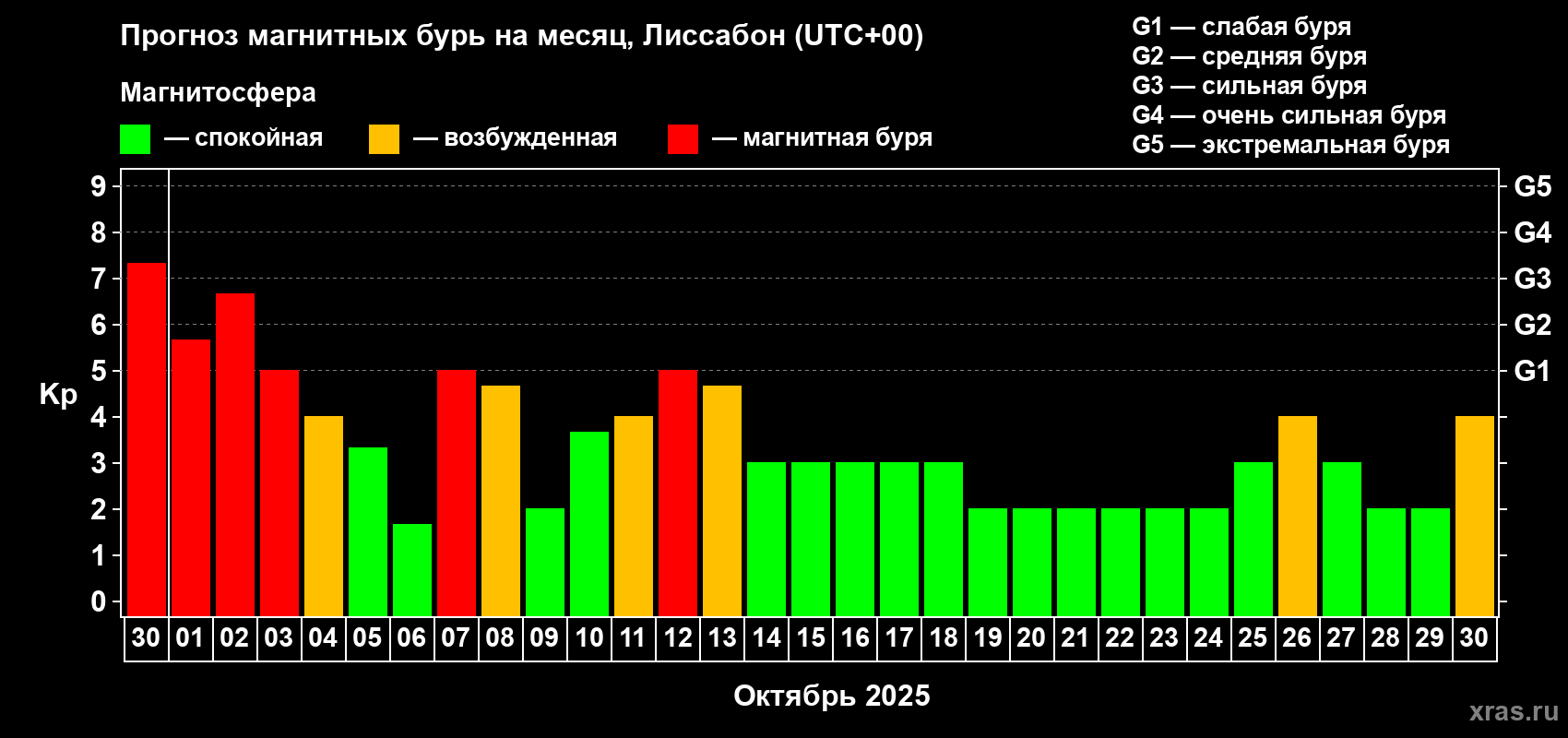 Прогноз максимального суточного геомагнитного индекса Kp на <b>1 месяц</b> (31 день) <b>с 30 сентября по 30 октября 2025 г</b>