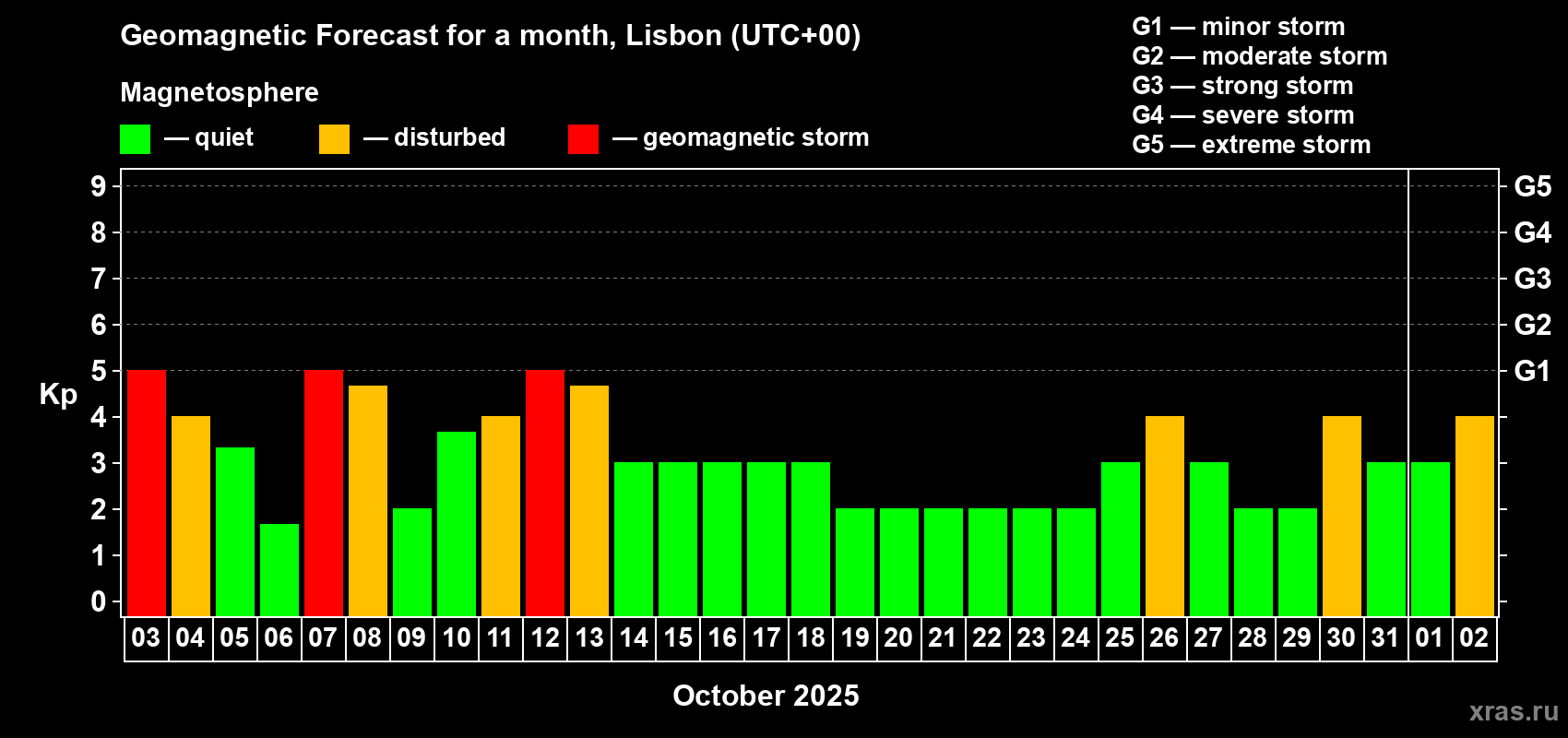 Forecast of the daily maximal value of geomagnetic index Kp for <b>1 month</b> (31 days) <b>from Oct 03, 2025 to Nov 02, 2025</b>