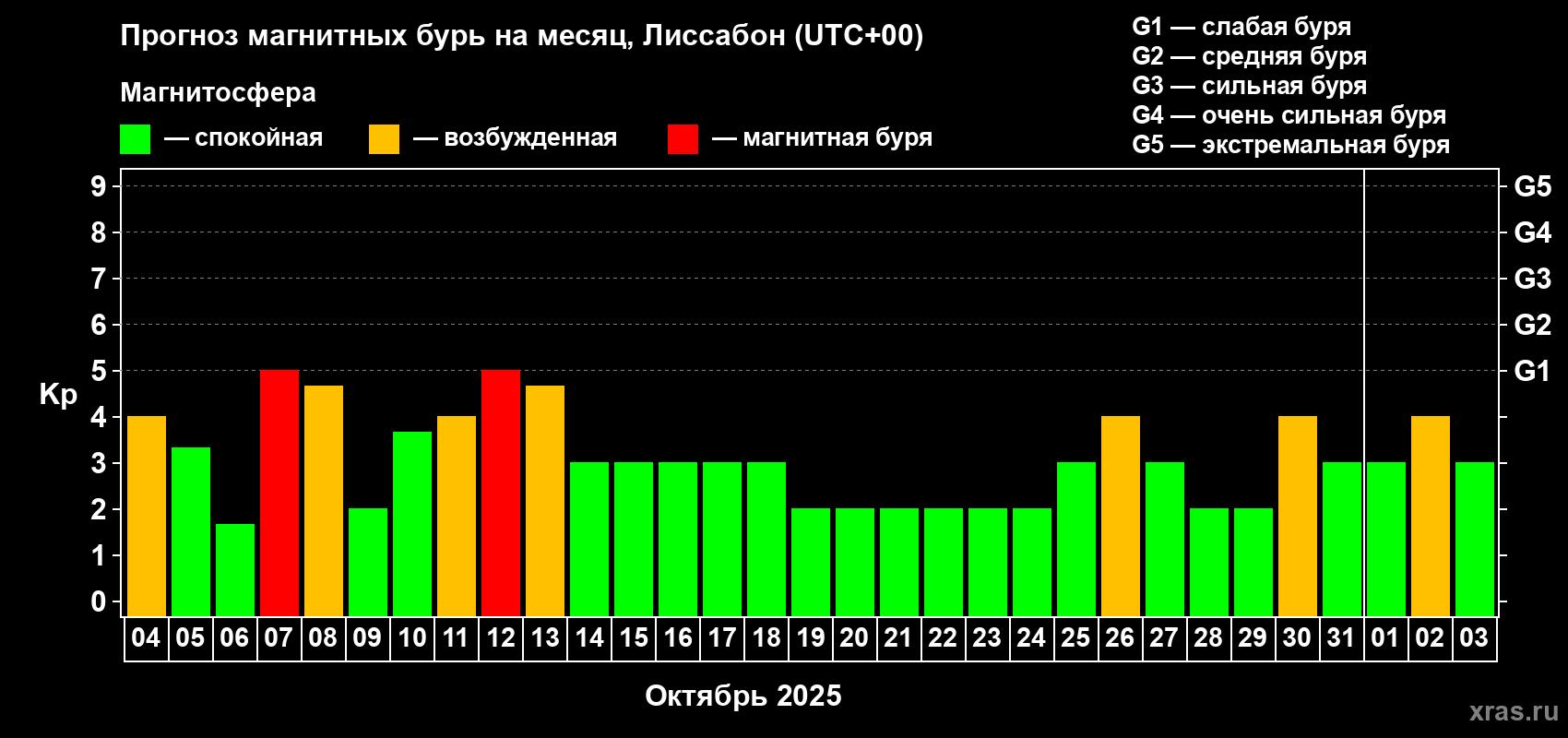 Прогноз максимального суточного геомагнитного индекса Kp на <b>1 месяц</b> (31 день) <b>с 04 октября по 03 ноября 2025 г</b>