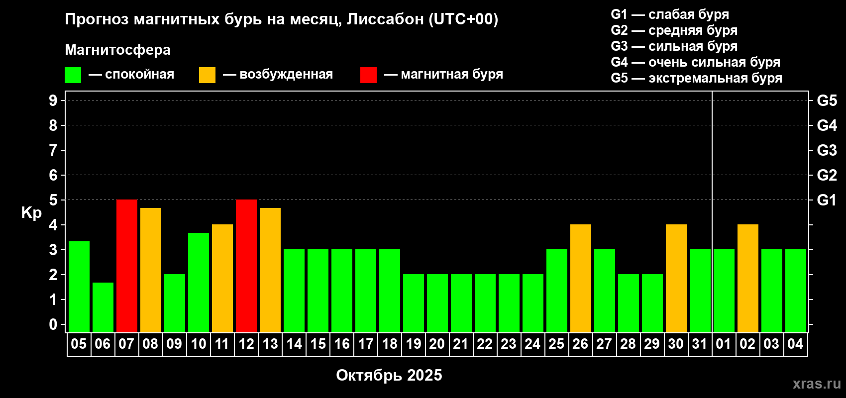 Прогноз максимального суточного геомагнитного индекса Kp на <b>1 месяц</b> (31 день) <b>с 05 октября по 04 ноября 2025 г</b>
