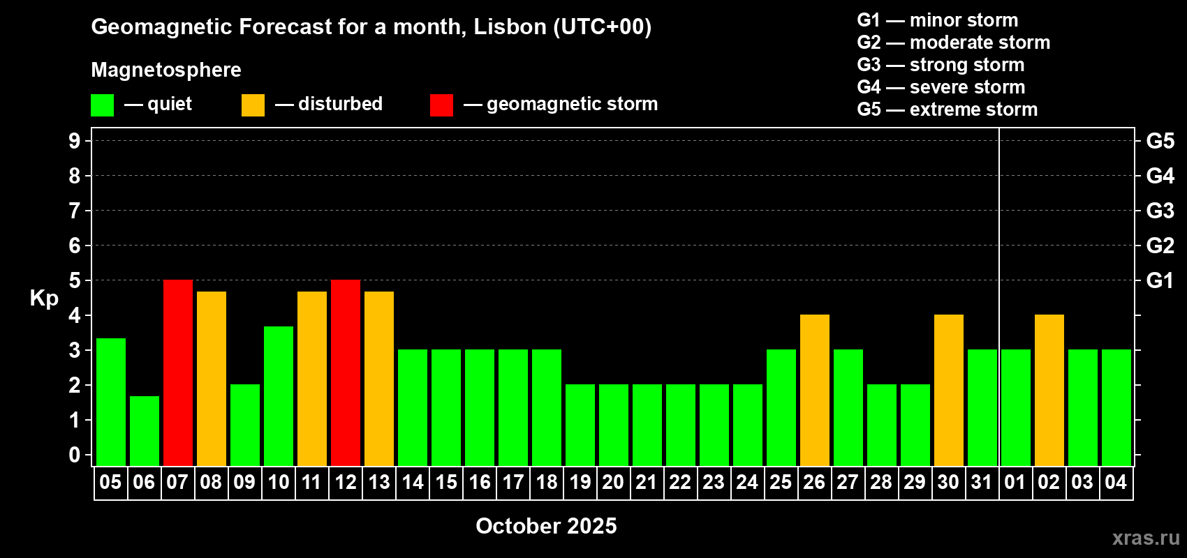 Forecast of the daily maximal value of geomagnetic index Kp for <b>1 month</b> (31 days) <b>from Oct 05, 2025 to Nov 04, 2025</b>
