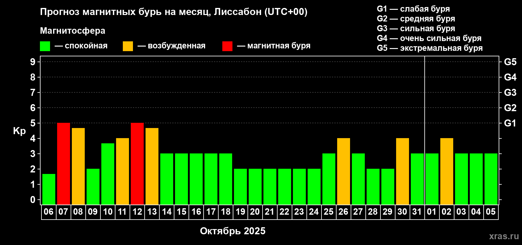 Прогноз максимального суточного геомагнитного индекса Kp на <b>1 месяц</b> (31 день) <b>с 06 октября по 05 ноября 2025 г</b>