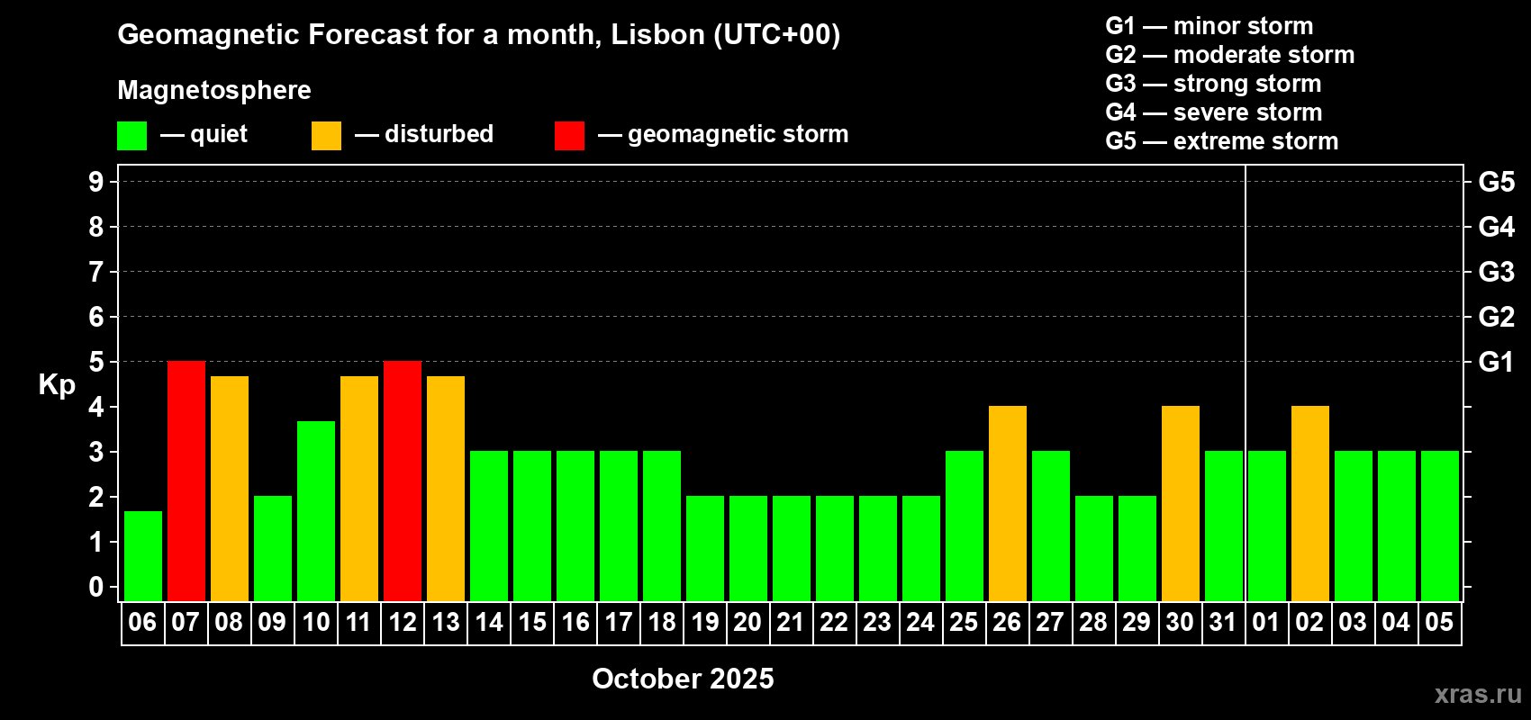Forecast of the daily maximal value of geomagnetic index Kp for <b>1 month</b> (31 days) <b>from Oct 06, 2025 to Nov 05, 2025</b>