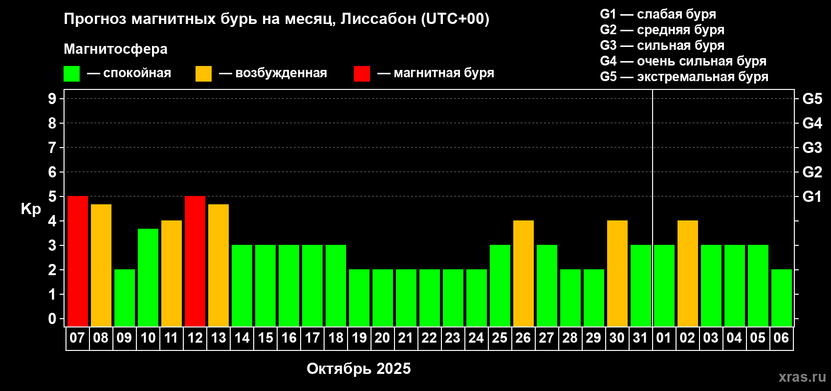 Прогноз максимального суточного геомагнитного индекса Kp на <b>1 месяц</b> (31 день) <b>с 07 октября по 06 ноября 2025 г</b>