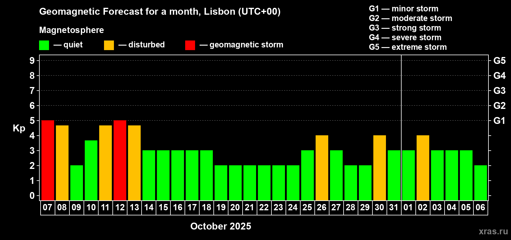 Forecast of the daily maximal value of geomagnetic index Kp for <b>1 month</b> (31 days) <b>from Oct 07, 2025 to Nov 06, 2025</b>