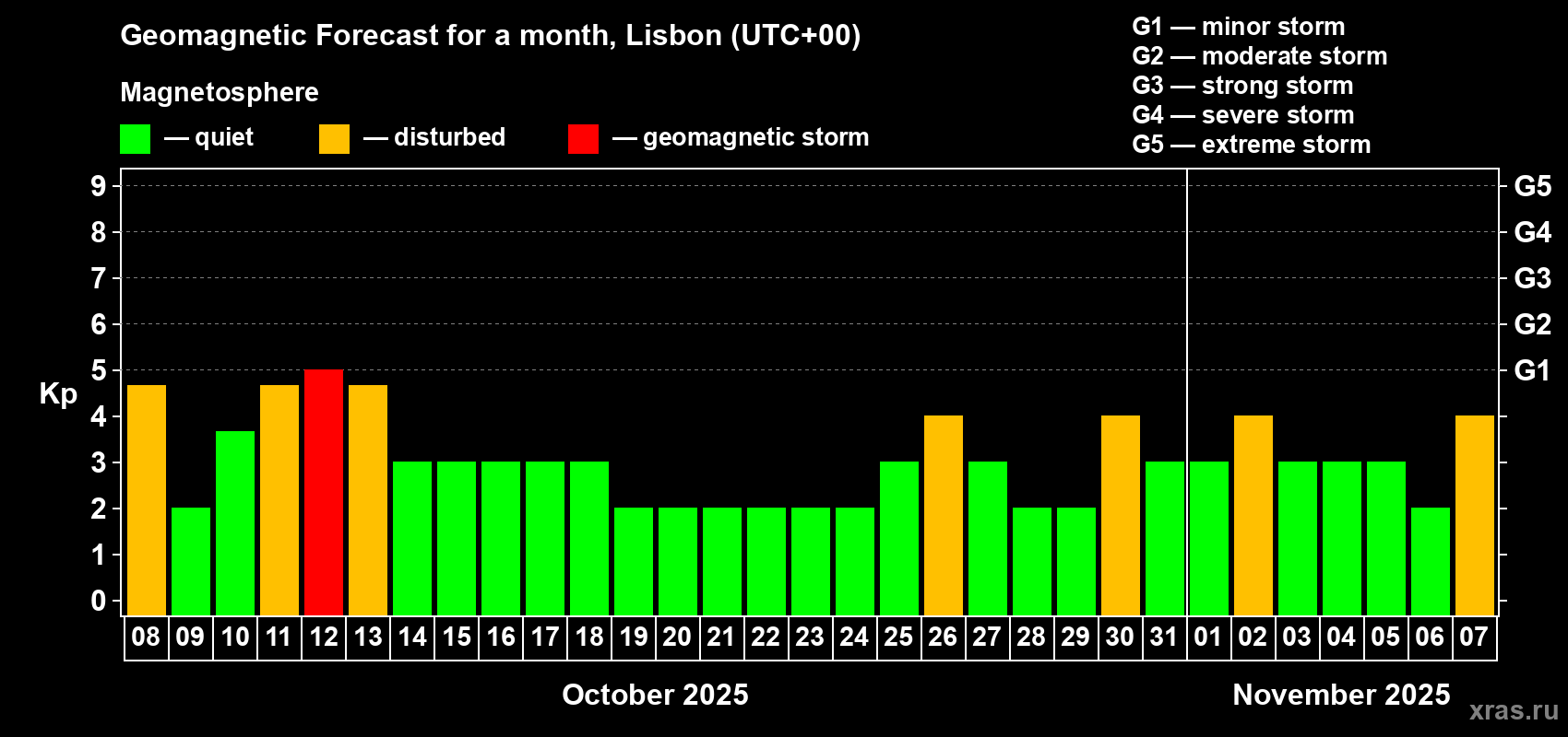 Forecast of the daily maximal value of geomagnetic index Kp for <b>1 month</b> (31 days) <b>from Oct 08, 2025 to Nov 07, 2025</b>