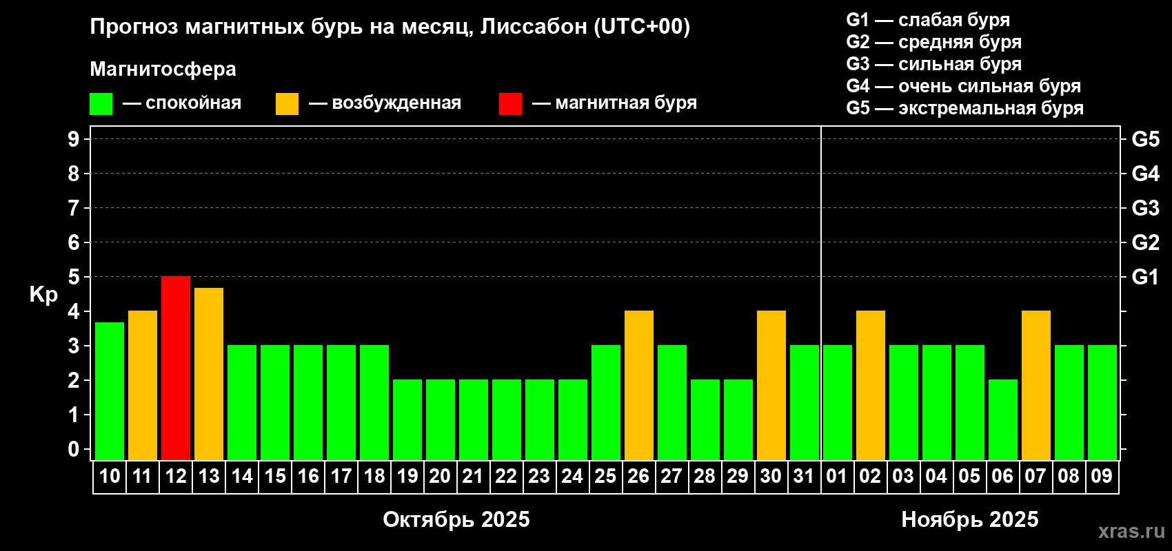 Прогноз максимального суточного геомагнитного индекса Kp на <b>1 месяц</b> (31 день) <b>с 10 октября по 09 ноября 2025 г</b>