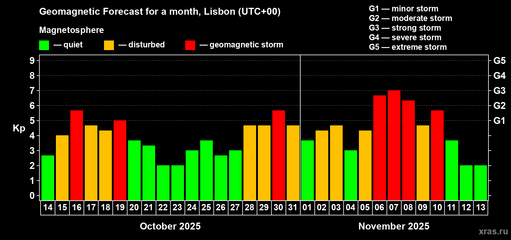 Forecast of the daily maximal value of geomagnetic index Kp for <b>1 month</b> (31 days) <b>from Oct 14, 2025 to Nov 13, 2025</b>