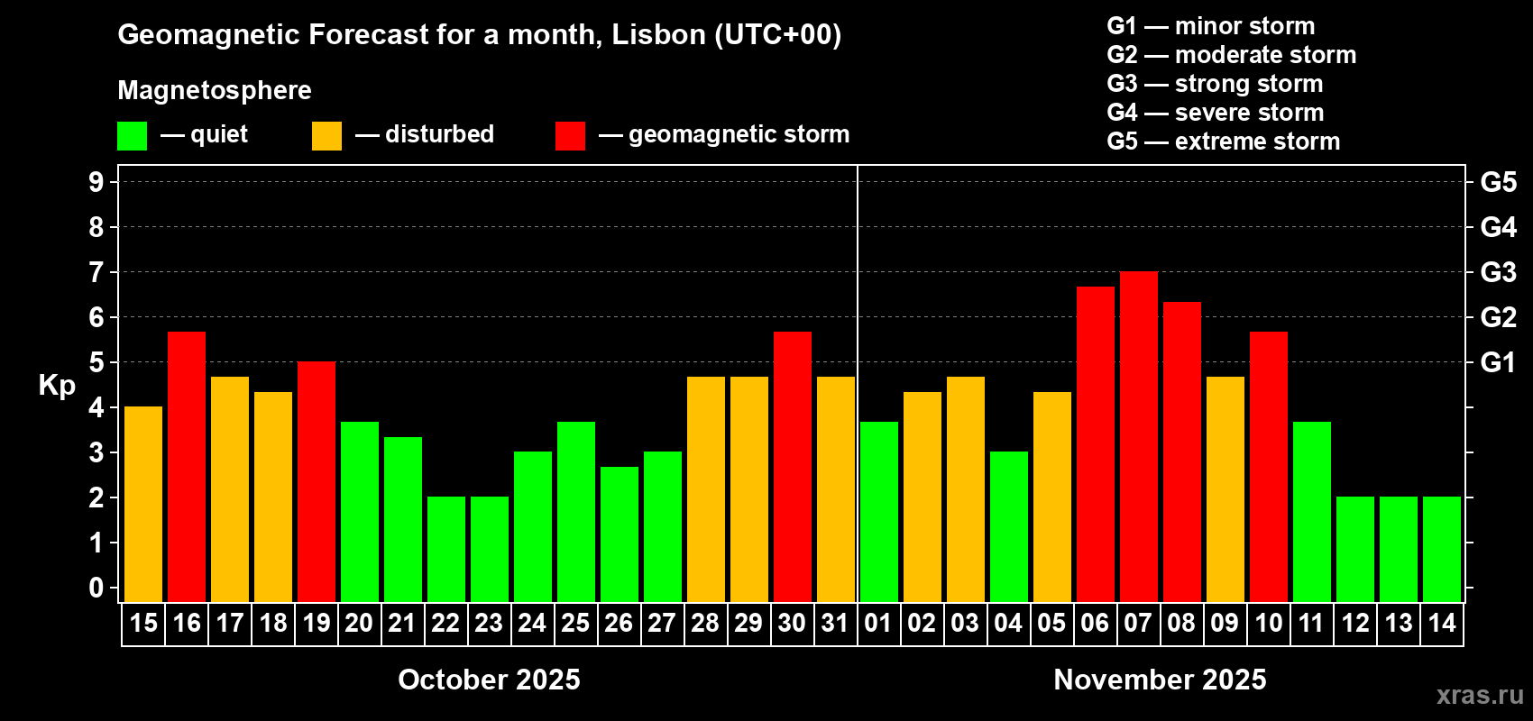 Forecast of the daily maximal value of geomagnetic index Kp for <b>1 month</b> (31 days) <b>from Oct 15, 2025 to Nov 14, 2025</b>