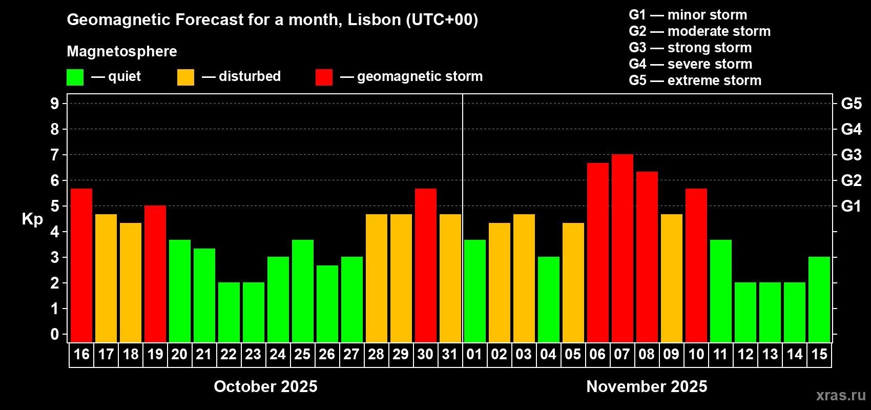 Forecast of the daily maximal value of geomagnetic index Kp for <b>1 month</b> (31 days) <b>from Oct 16, 2025 to Nov 15, 2025</b>