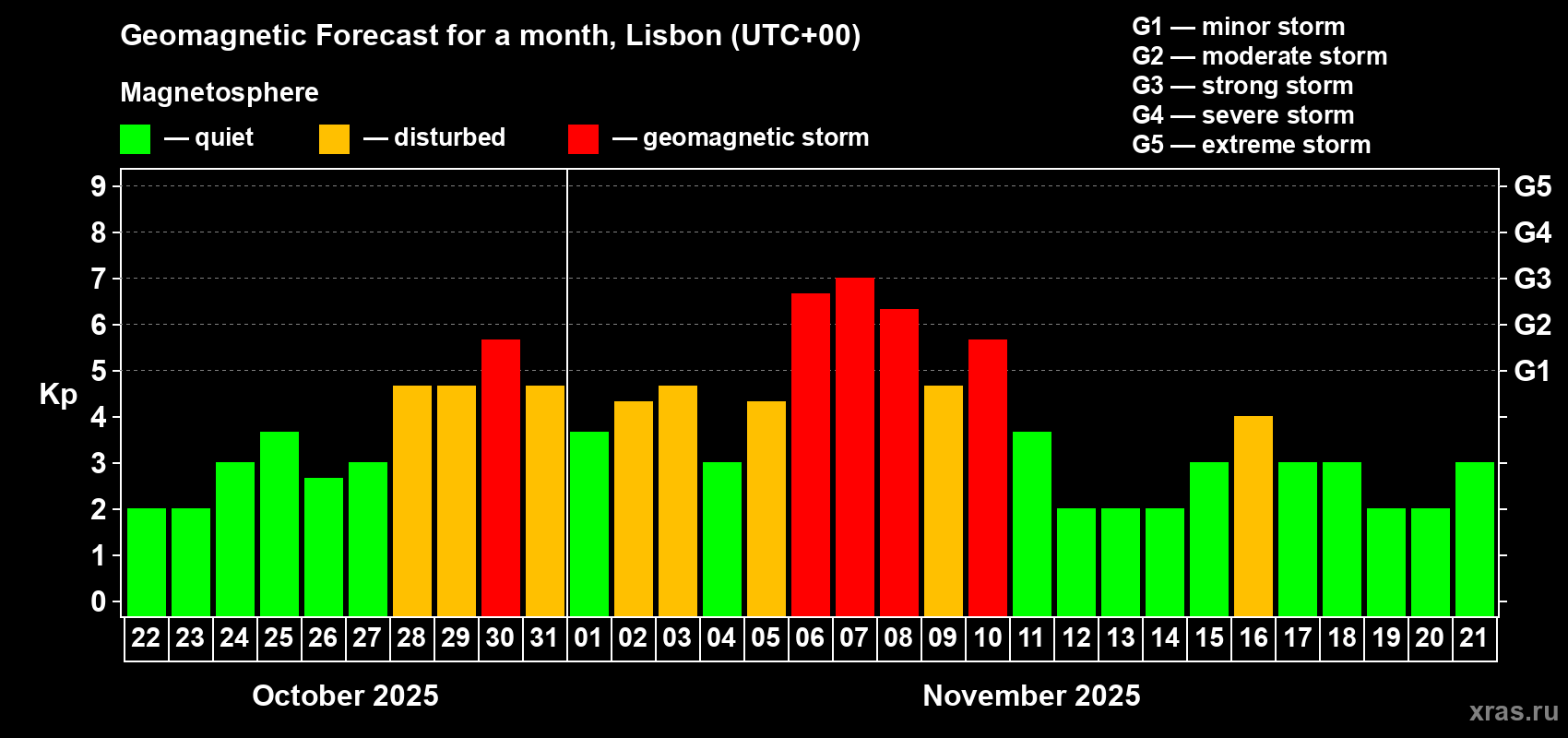 Forecast of the daily maximal value of geomagnetic index Kp for <b>1 month</b> (31 days) <b>from Oct 22, 2025 to Nov 21, 2025</b>