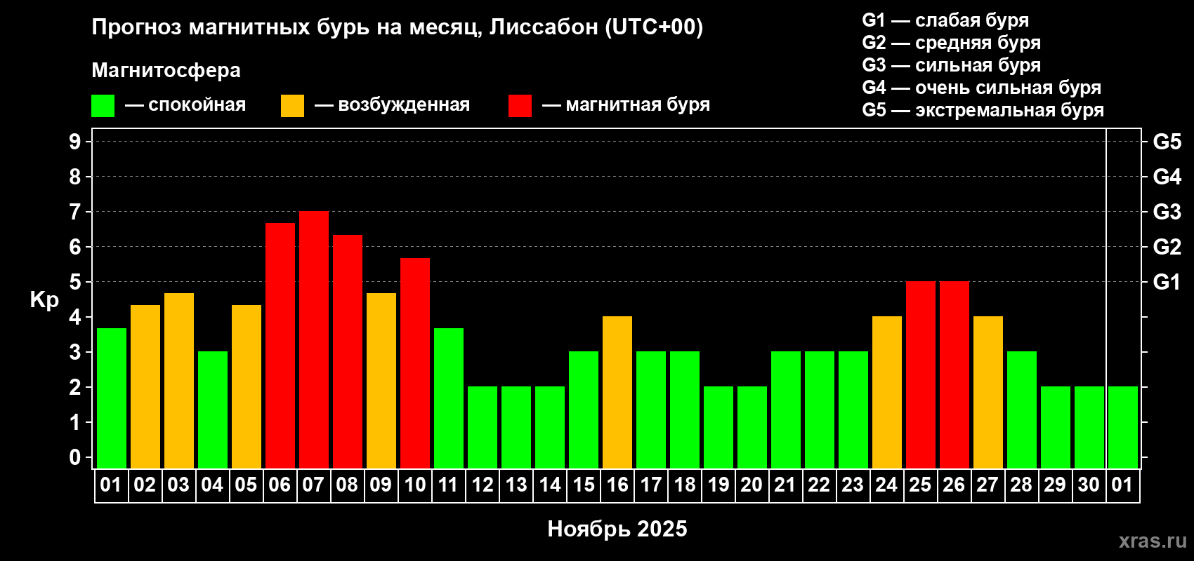 Прогноз максимального суточного геомагнитного индекса Kp на <b>1 месяц</b> (31 день) <b>с 01 ноября по 01 декабря 2025 г</b>