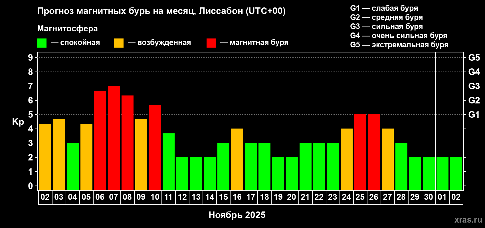 Прогноз максимального суточного геомагнитного индекса Kp на <b>1 месяц</b> (31 день) <b>с 02 ноября по 02 декабря 2025 г</b>