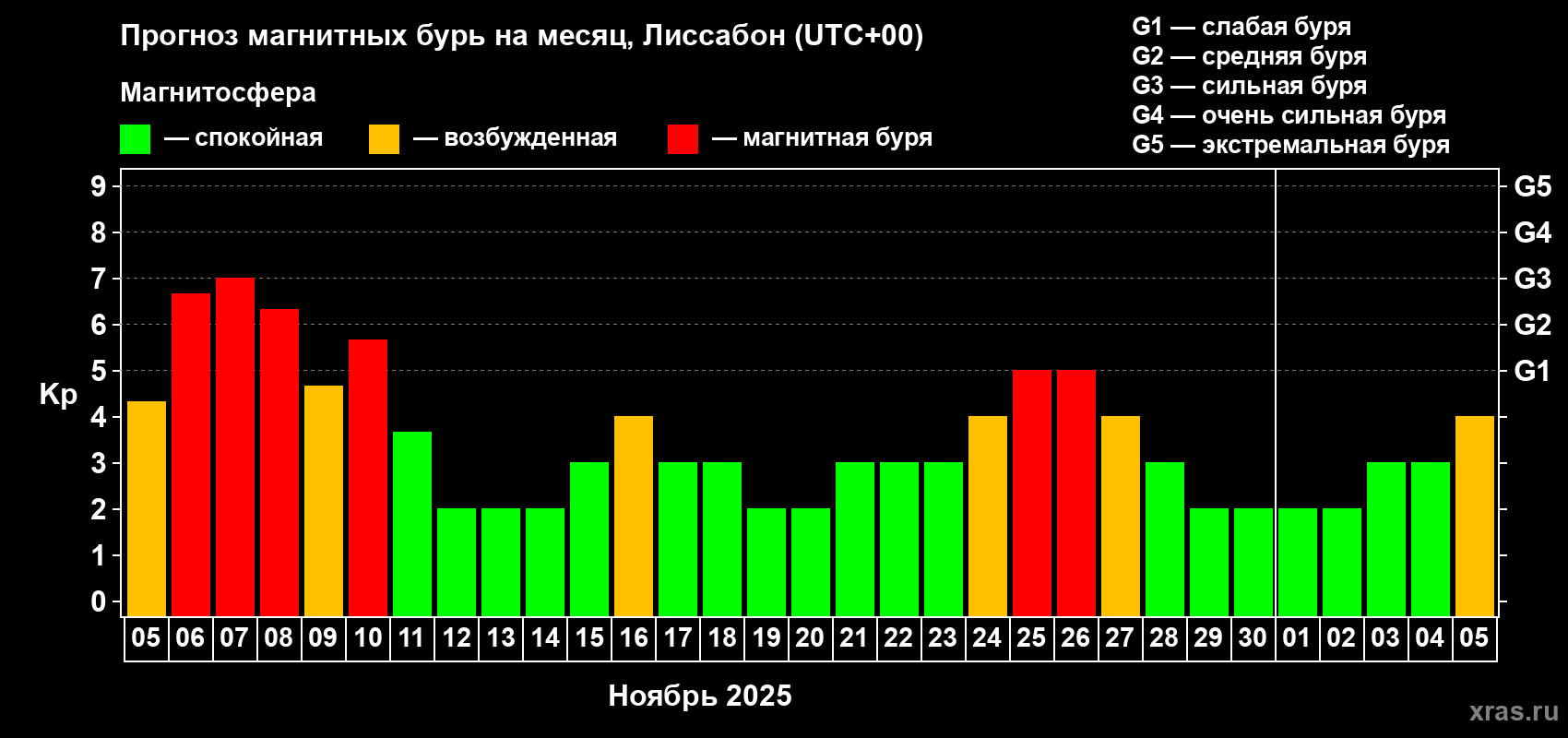Прогноз максимального суточного геомагнитного индекса Kp на <b>1 месяц</b> (31 день) <b>с 05 ноября по 05 декабря 2025 г</b>