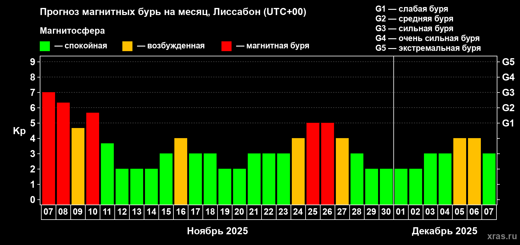 Прогноз максимального суточного геомагнитного индекса Kp на <b>1 месяц</b> (31 день) <b>с 07 ноября по 07 декабря 2025 г</b>