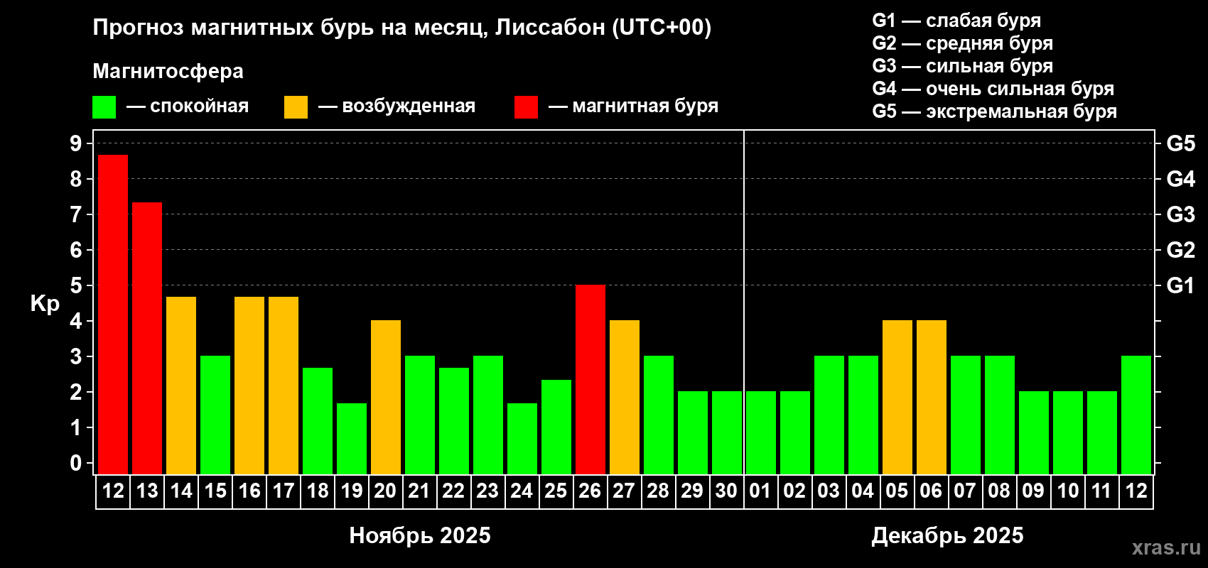 Прогноз максимального суточного геомагнитного индекса Kp на <b>1 месяц</b> (31 день) <b>с 12 ноября по 12 декабря 2025 г</b>
