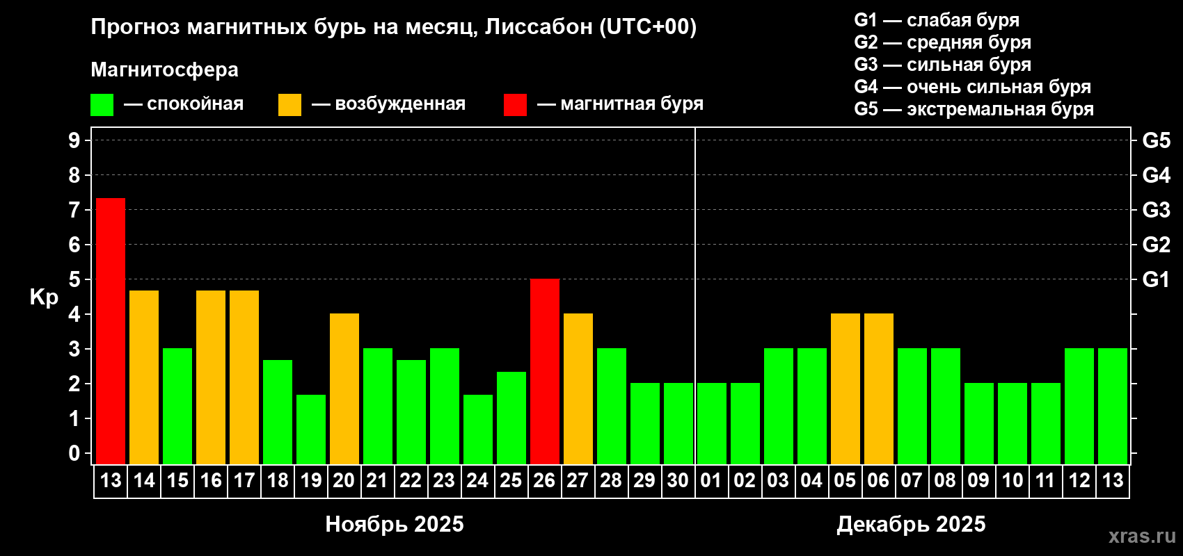 Прогноз максимального суточного геомагнитного индекса Kp на <b>1 месяц</b> (31 день) <b>с 13 ноября по 13 декабря 2025 г</b>