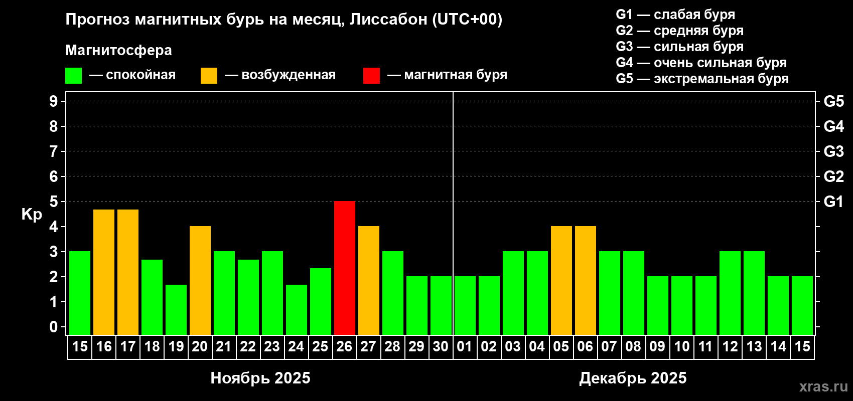 Прогноз максимального суточного геомагнитного индекса Kp на <b>1 месяц</b> (31 день) <b>с 15 ноября по 15 декабря 2025 г</b>