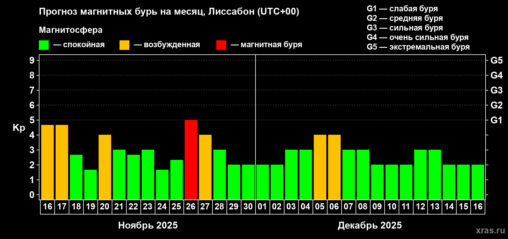 Прогноз максимального суточного геомагнитного индекса Kp на <b>1 месяц</b> (31 день) <b>с 16 ноября по 16 декабря 2025 г</b>