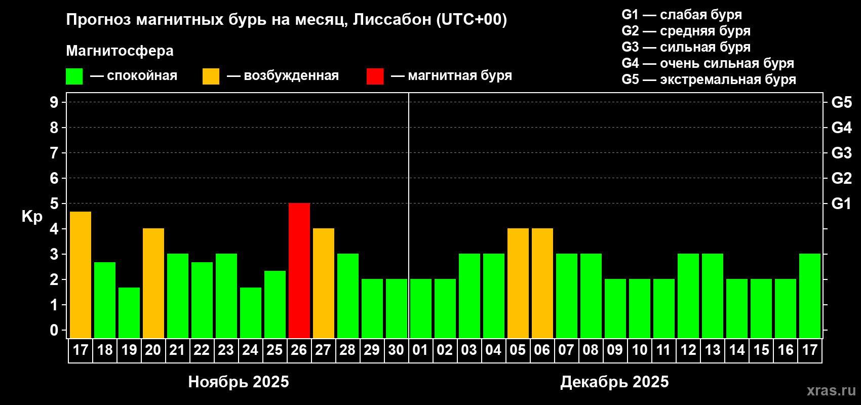 Прогноз максимального суточного геомагнитного индекса Kp на <b>1 месяц</b> (31 день) <b>с 17 ноября по 17 декабря 2025 г</b>