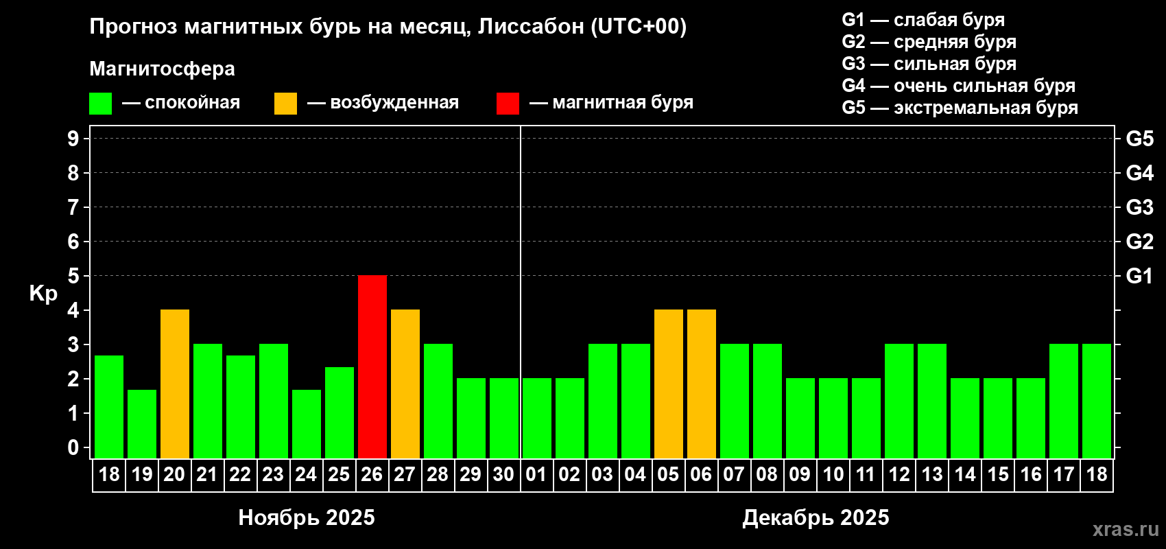 Прогноз максимального суточного геомагнитного индекса Kp на <b>1 месяц</b> (31 день) <b>с 18 ноября по 18 декабря 2025 г</b>