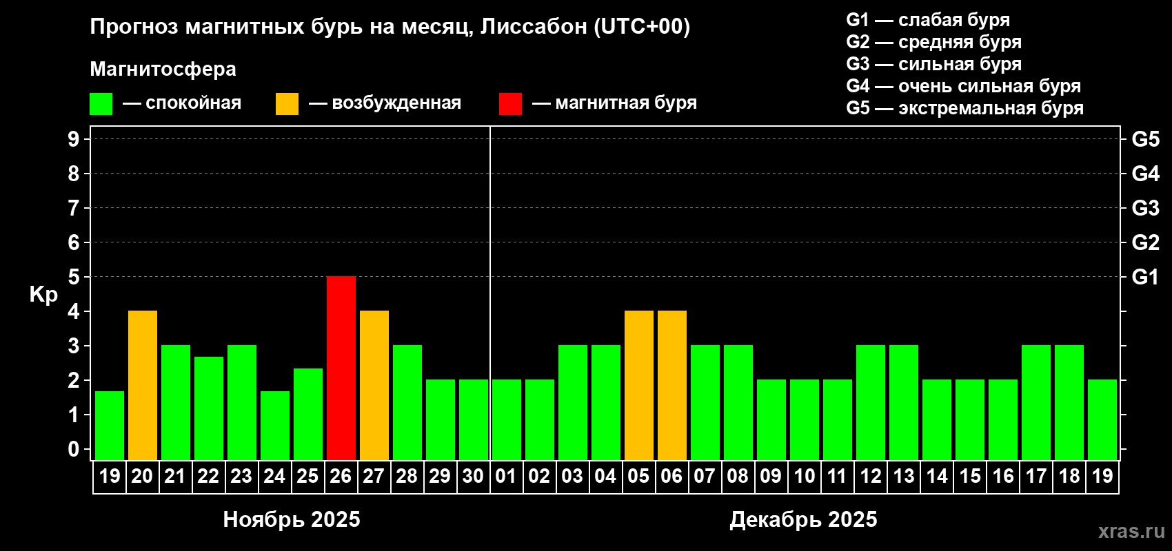 Прогноз максимального суточного геомагнитного индекса Kp на <b>1 месяц</b> (31 день) <b>с 19 ноября по 19 декабря 2025 г</b>