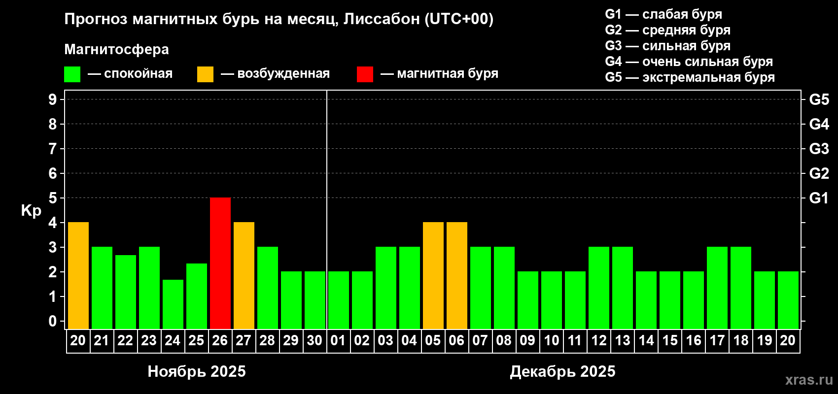 Прогноз максимального суточного геомагнитного индекса Kp на <b>1 месяц</b> (31 день) <b>с 20 ноября по 20 декабря 2025 г</b>