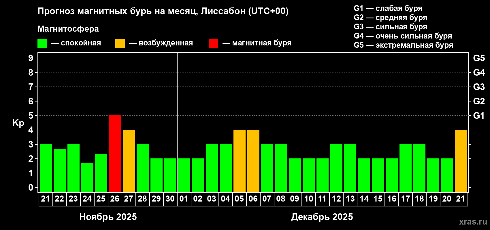 Прогноз максимального суточного геомагнитного индекса Kp на <b>1 месяц</b> (31 день) <b>с 21 ноября по 21 декабря 2025 г</b>