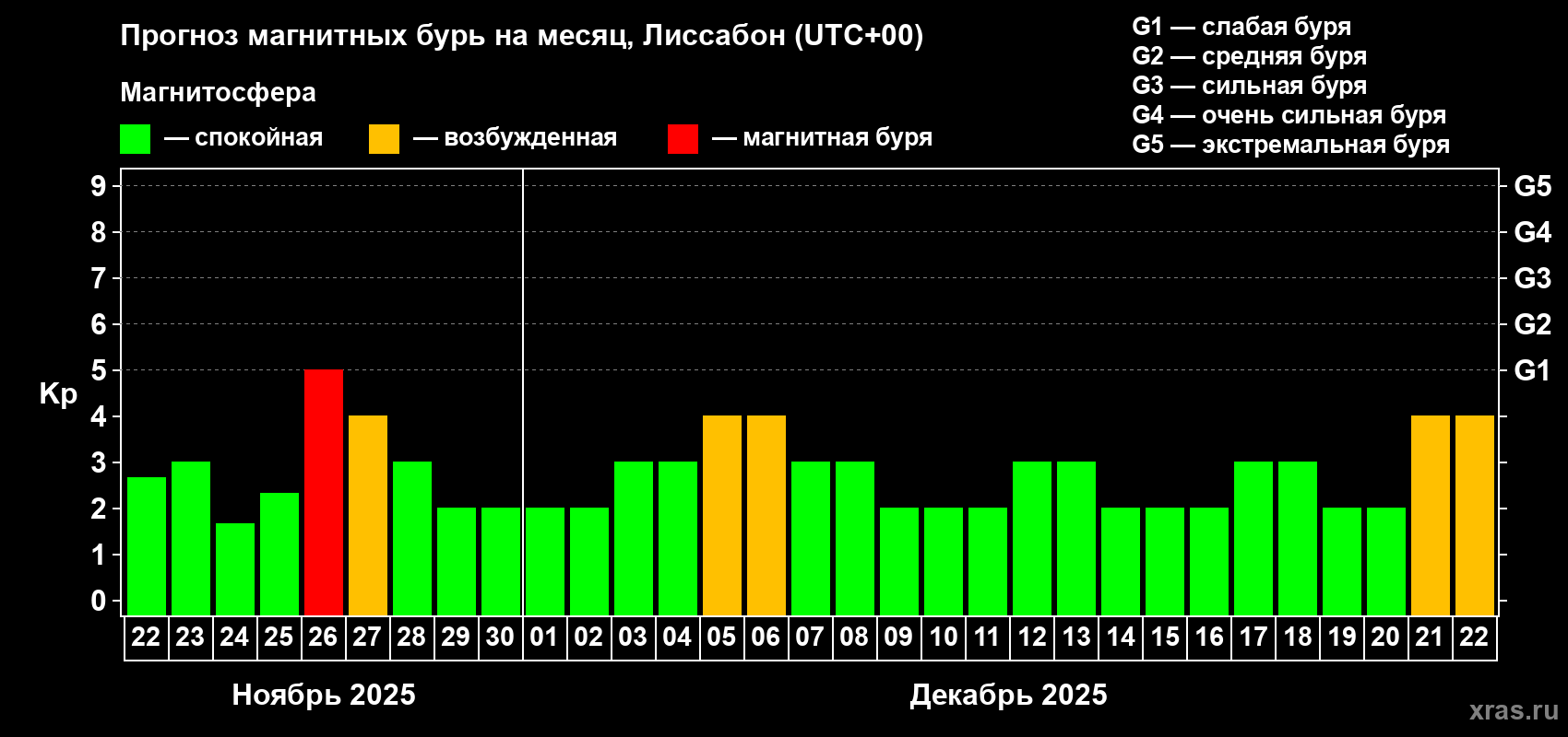 Прогноз максимального суточного геомагнитного индекса Kp на <b>1 месяц</b> (31 день) <b>с 22 ноября по 22 декабря 2025 г</b>