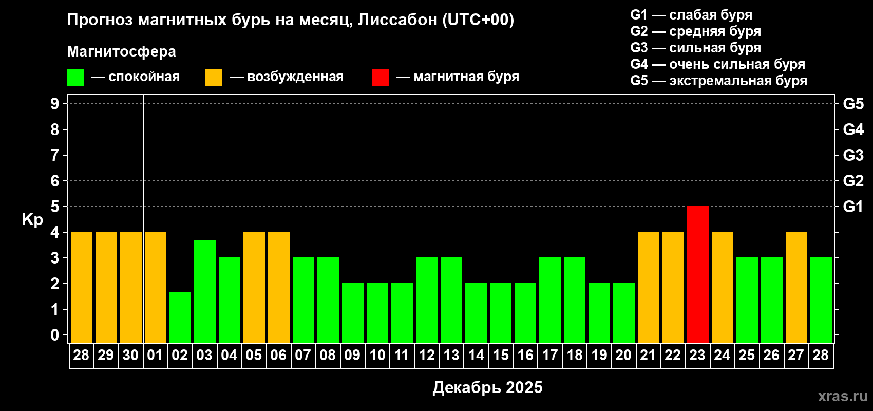 Прогноз максимального суточного геомагнитного индекса Kp на <b>1 месяц</b> (31 день) <b>с 28 ноября по 28 декабря 2025 г</b>
