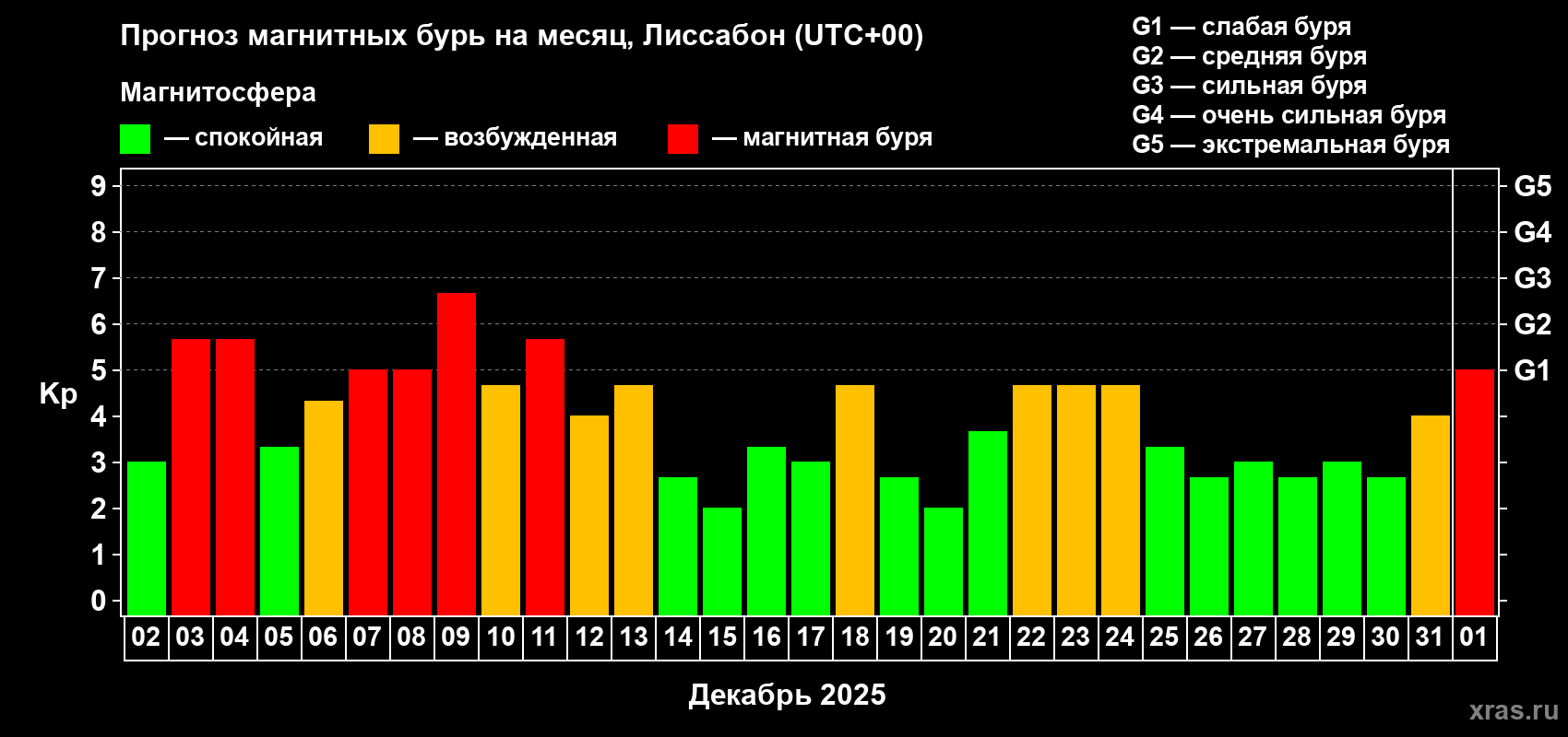 Прогноз максимального суточного геомагнитного индекса&nbsp;Kp на <b>1 месяц</b> (31 день) <b>с 02 декабря 2025 г по 01 января 2026 г</b>
