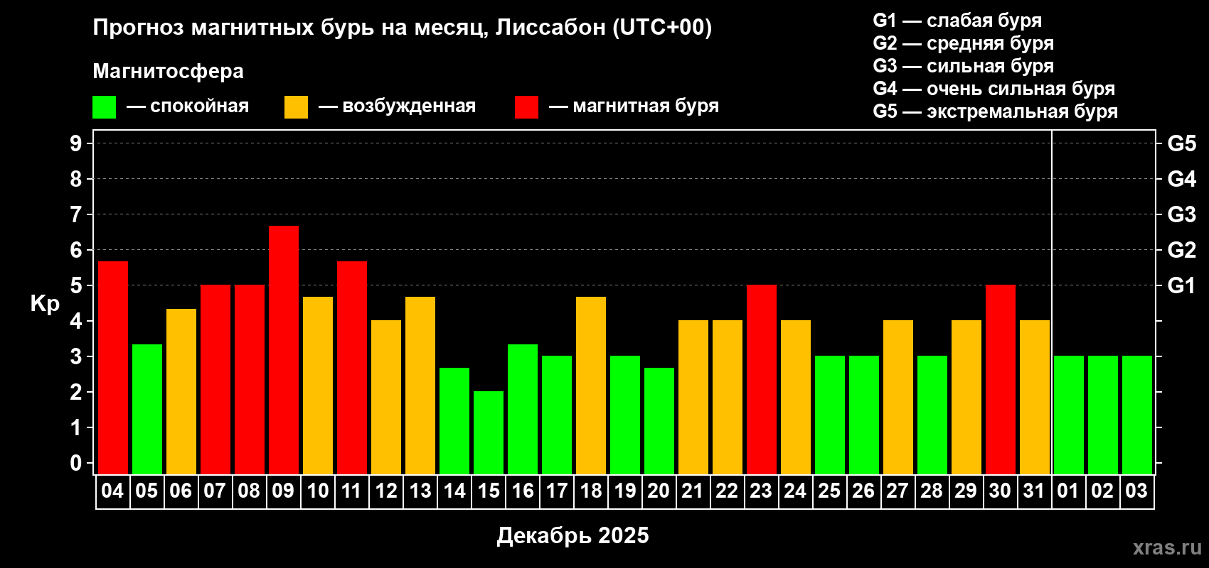 Прогноз максимального суточного геомагнитного индекса Kp на <b>1 месяц</b> (31 день) <b>с 04 декабря 2025 г по 03 января 2026 г</b>